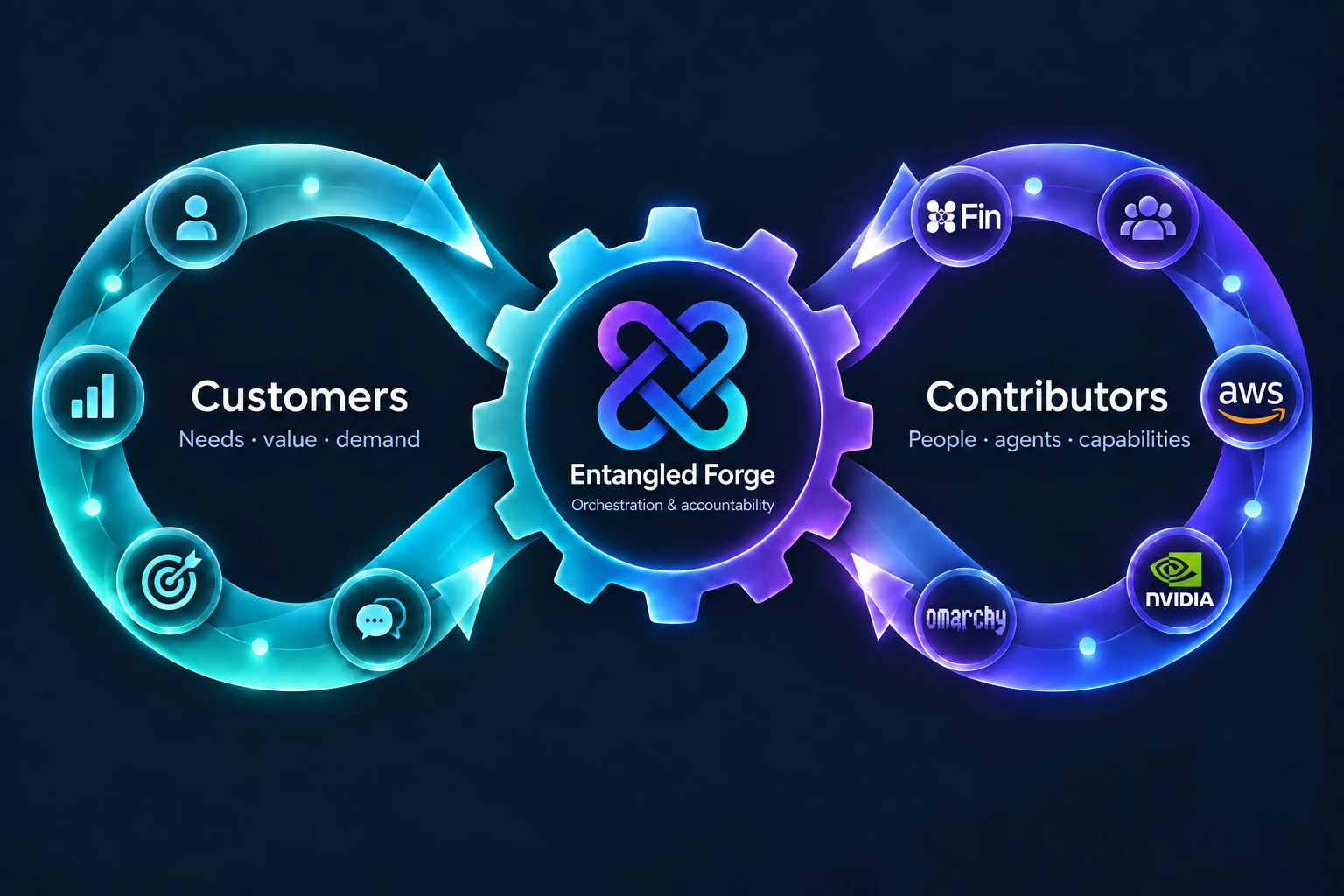 Customers and contributors: two flywheels connected by Entangled Forge through orchestration and accountability. Contributors include people, Fin, AWS, NVIDIA and Omarchy.