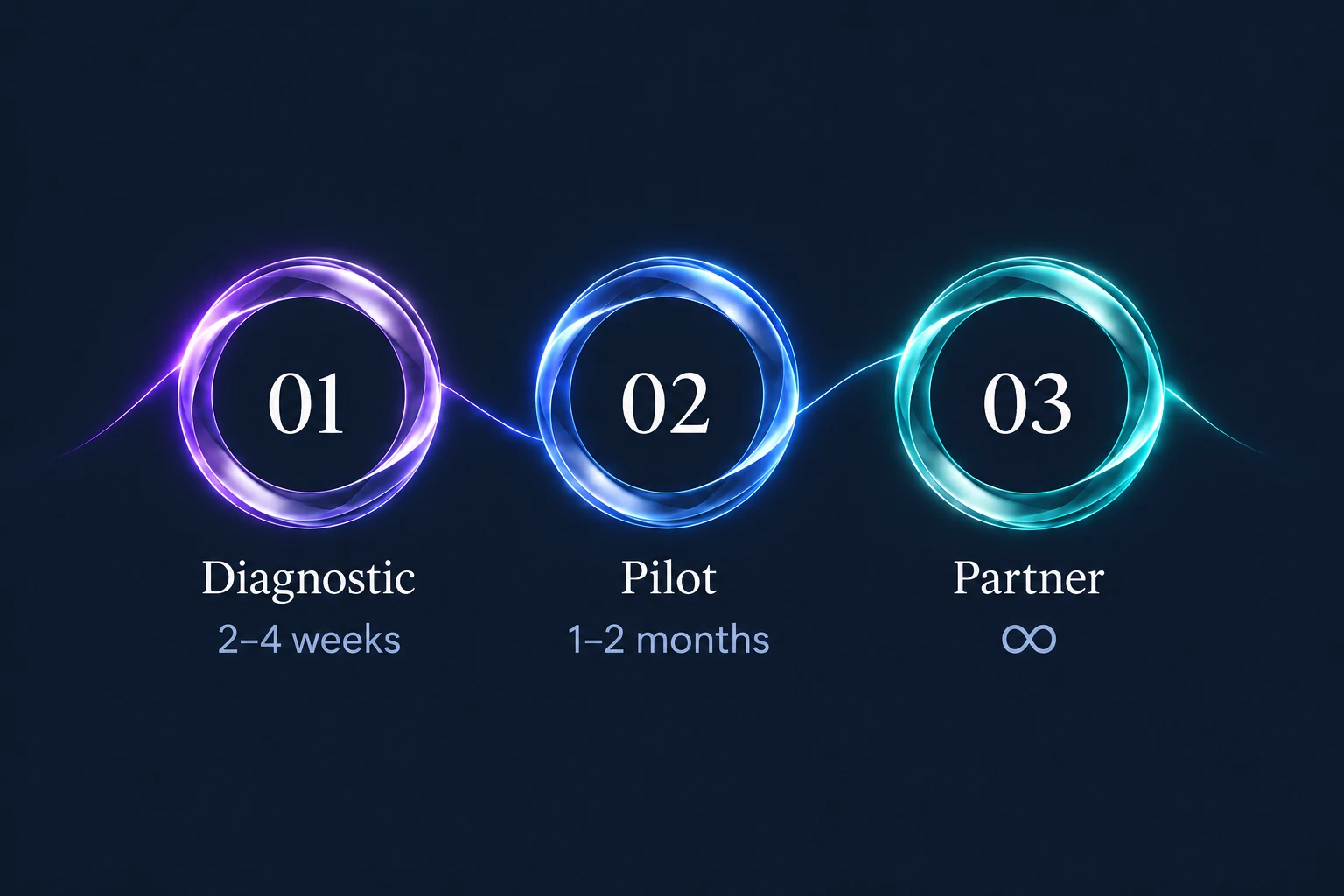 01 Diagnostic: 2–4 weeks. 02 Pilot: 1–2 months. 03 Partner: ongoing partnership, represented by an infinity symbol.